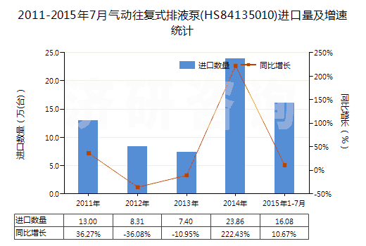 2011-2015年7月氣動往復式排液泵(HS84135010)進口量及增速統(tǒng)計